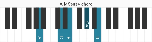 Piano voicing of chord A M9sus4